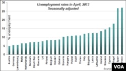 Biểu đồ về tỉ lệ thất nghiệp ở các nước thuộc Liên hiệp Âu châu